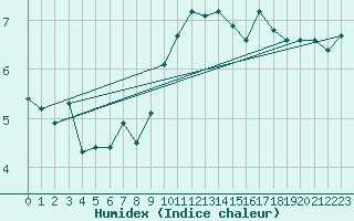 Courbe de l'humidex pour Fair Isle