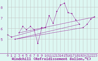 Courbe du refroidissement olien pour Fcamp (76)