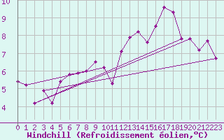 Courbe du refroidissement olien pour Boulaide (Lux)