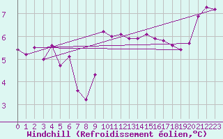 Courbe du refroidissement olien pour Machichaco Faro