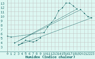 Courbe de l'humidex pour Niort (79)