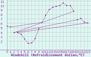Courbe du refroidissement olien pour Radinghem (62)
