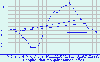 Courbe de tempratures pour Aulnois-sous-Laon (02)
