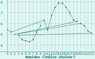 Courbe de l'humidex pour Aix-la-Chapelle (All)