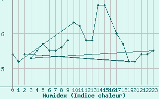 Courbe de l'humidex pour Nordkoster