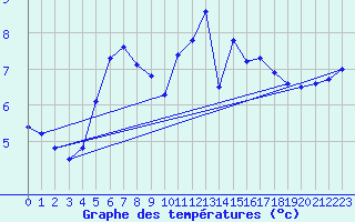 Courbe de tempratures pour Churanov