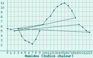 Courbe de l'humidex pour Saint-Blaise-du-Buis (38)