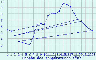 Courbe de tempratures pour Pully-Lausanne (Sw)