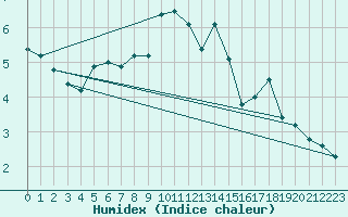 Courbe de l'humidex pour Twenthe (PB)