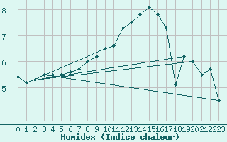 Courbe de l'humidex pour Bielsko-Biala