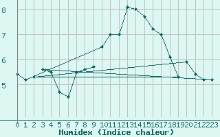 Courbe de l'humidex pour Manston (UK)