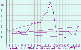 Courbe du refroidissement olien pour Goettingen