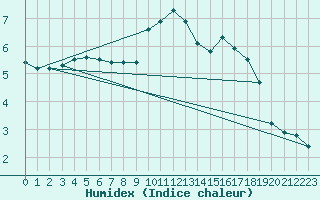 Courbe de l'humidex pour Gjerstad