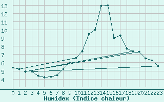 Courbe de l'humidex pour Cuenca