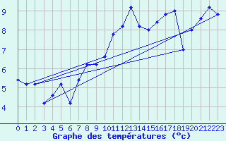 Courbe de tempratures pour Messina