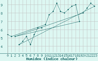 Courbe de l'humidex pour Messina