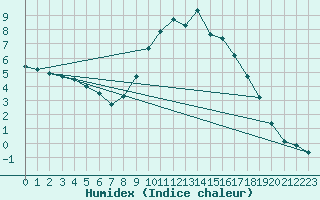 Courbe de l'humidex pour Sigenza
