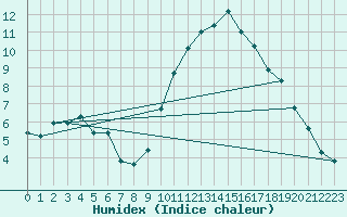 Courbe de l'humidex pour Montpellier (34)