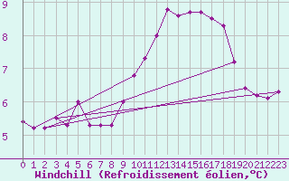 Courbe du refroidissement olien pour Woluwe-Saint-Pierre (Be)