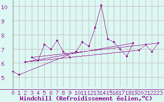 Courbe du refroidissement olien pour Deuselbach