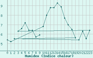 Courbe de l'humidex pour Coleshill