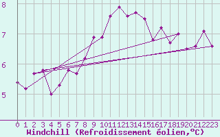 Courbe du refroidissement olien pour Wilhelminadorp Aws