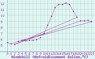 Courbe du refroidissement olien pour Roujan (34)