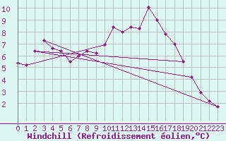Courbe du refroidissement olien pour Angers-Beaucouz (49)