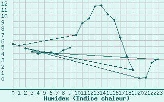 Courbe de l'humidex pour Vesanto Kk