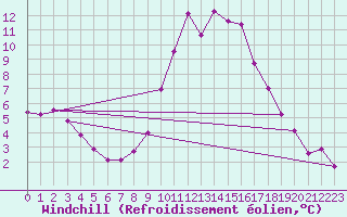 Courbe du refroidissement olien pour Ploermel (56)
