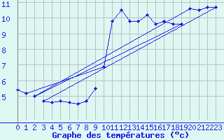 Courbe de tempratures pour Cap Gris-Nez (62)