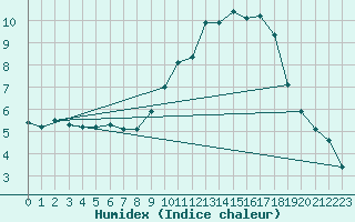 Courbe de l'humidex pour Alenon (61)