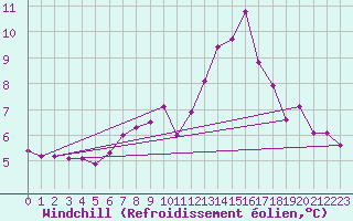 Courbe du refroidissement olien pour Gersau