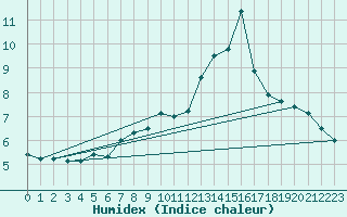 Courbe de l'humidex pour Gersau