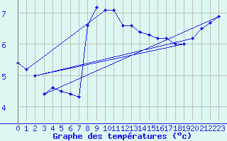 Courbe de tempratures pour Manston (UK)