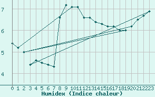 Courbe de l'humidex pour Manston (UK)