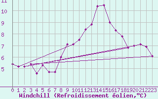 Courbe du refroidissement olien pour Belorado
