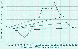 Courbe de l'humidex pour Constance (All)