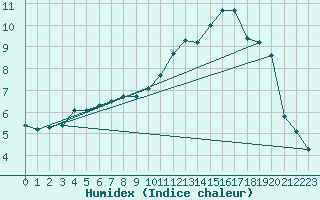 Courbe de l'humidex pour Sallles d'Aude (11)