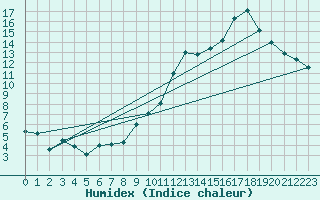 Courbe de l'humidex pour Tarbes (65)