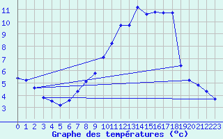 Courbe de tempratures pour Offenbach Wetterpar