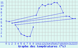 Courbe de tempratures pour Montroy (17)