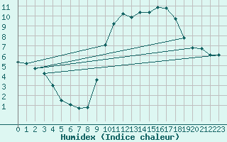 Courbe de l'humidex pour Montroy (17)