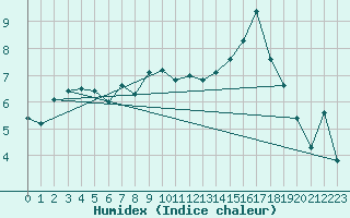 Courbe de l'humidex pour Voiron (38)