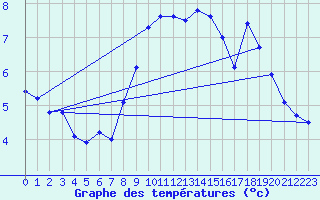 Courbe de tempratures pour Roesnaes