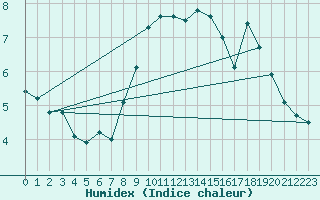 Courbe de l'humidex pour Roesnaes