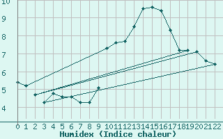 Courbe de l'humidex pour Saint-Haon (43)