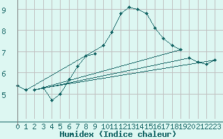 Courbe de l'humidex pour Pello