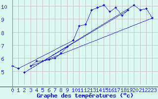 Courbe de tempratures pour Hupsel Aws