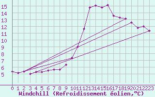 Courbe du refroidissement olien pour Pertuis - Le Farigoulier (84)